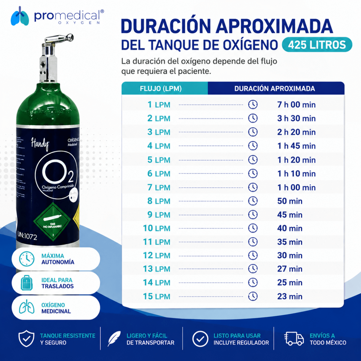Tanque de Oxígeno Portátil 425 Litros con Regulador y Mochila | Oxígeno Medicinal - Pro Medical Oxygen
